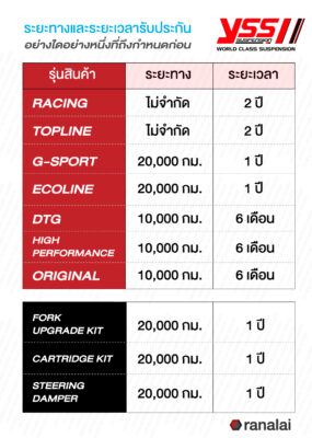 ระยะเวลาประกัน